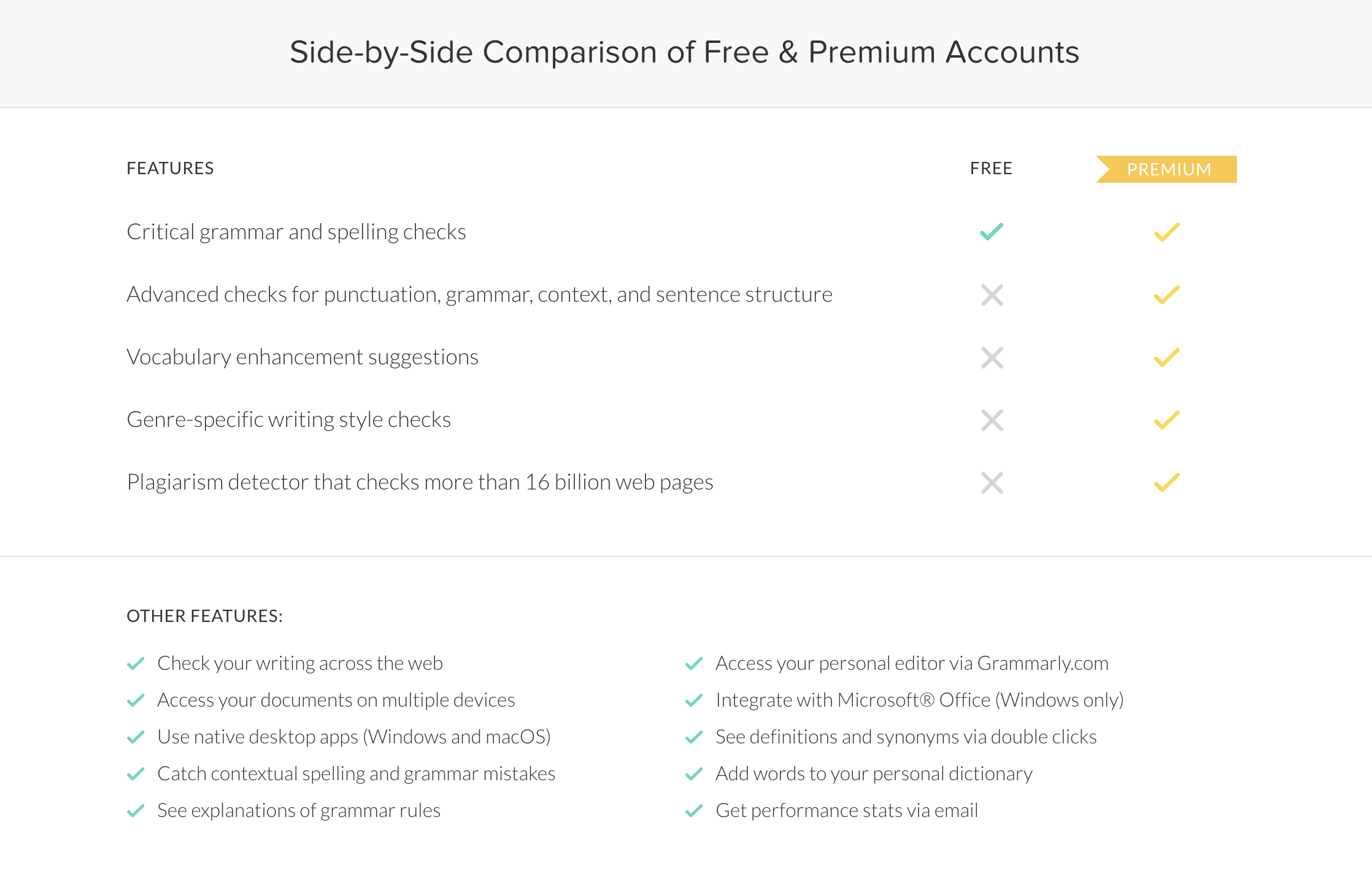 A side-by-side comparison of Grammarly's free and premium account options.